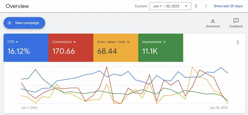 CueCurls Interior Google Ads dashboard showing 16.12 percent CTR and 170 conversions in June 2023