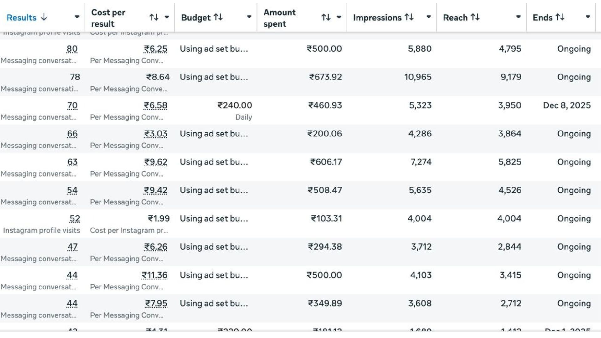 DS Interior Meta Ads campaign dashboard showing 500 plus leads generated in a single month for Delhi NCR interior design brand