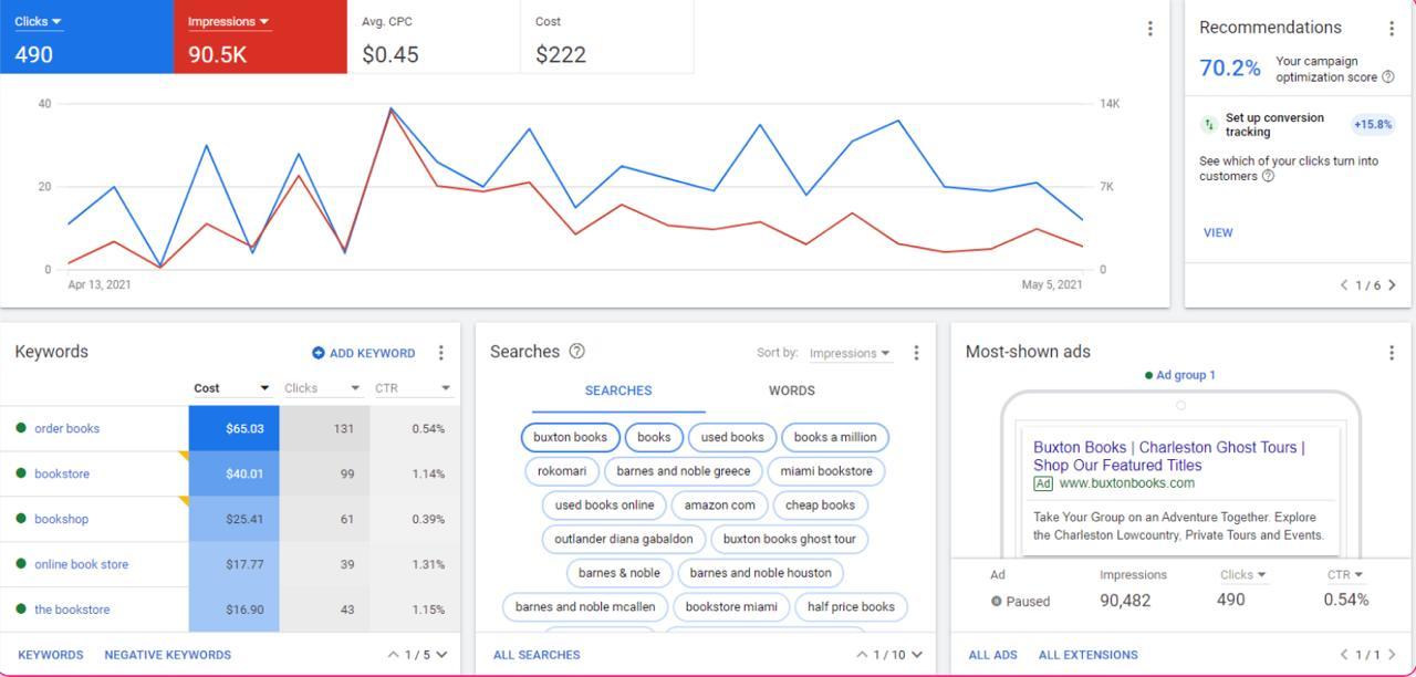 Georgia Test Prep Google Ads campaign dashboard showing education keyword campaigns in Georgia USA