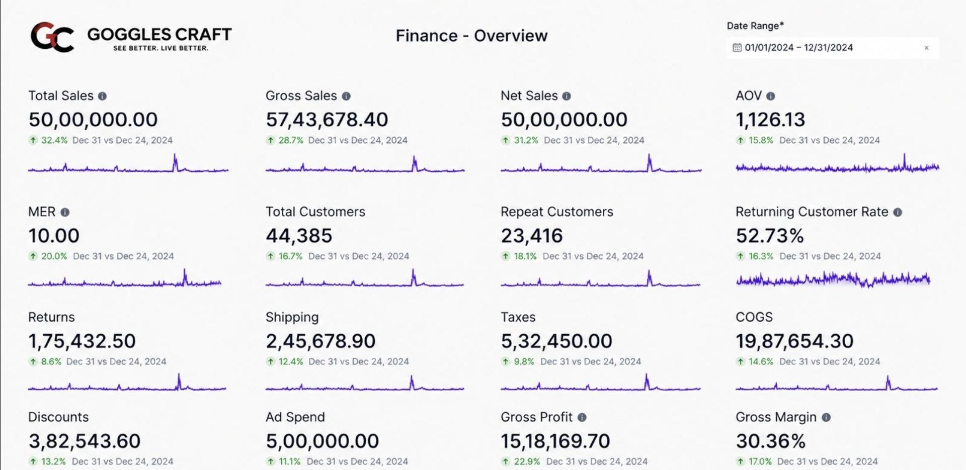 Goggles Craft ecommerce finance dashboard showing 50 lakh total sales with MER 10 and 44,385 customers