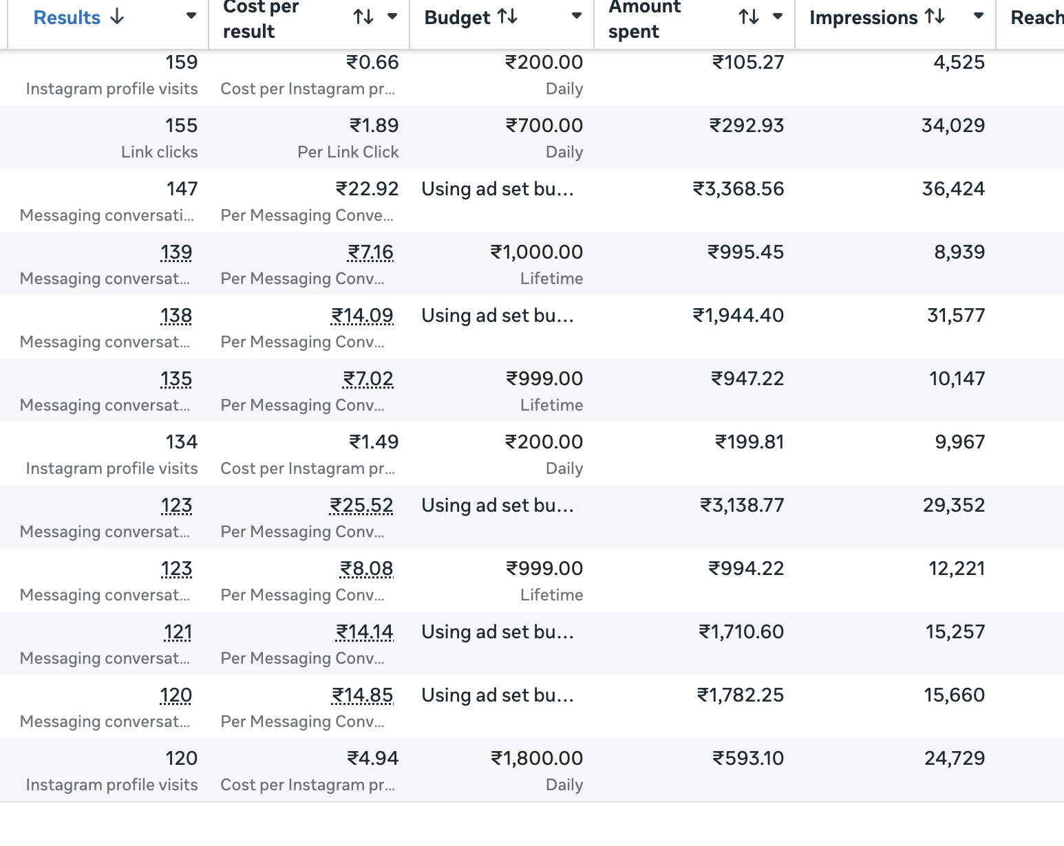 Lavish Salon Meta Ads Manager showing multiple active campaigns