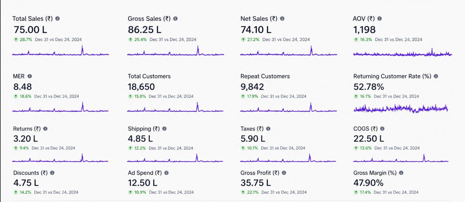 Legacy Bruh gym wear ecommerce finance dashboard showing 75 lakh total sales MER 8.48 18,650 customers and 47.9 percent gross margin